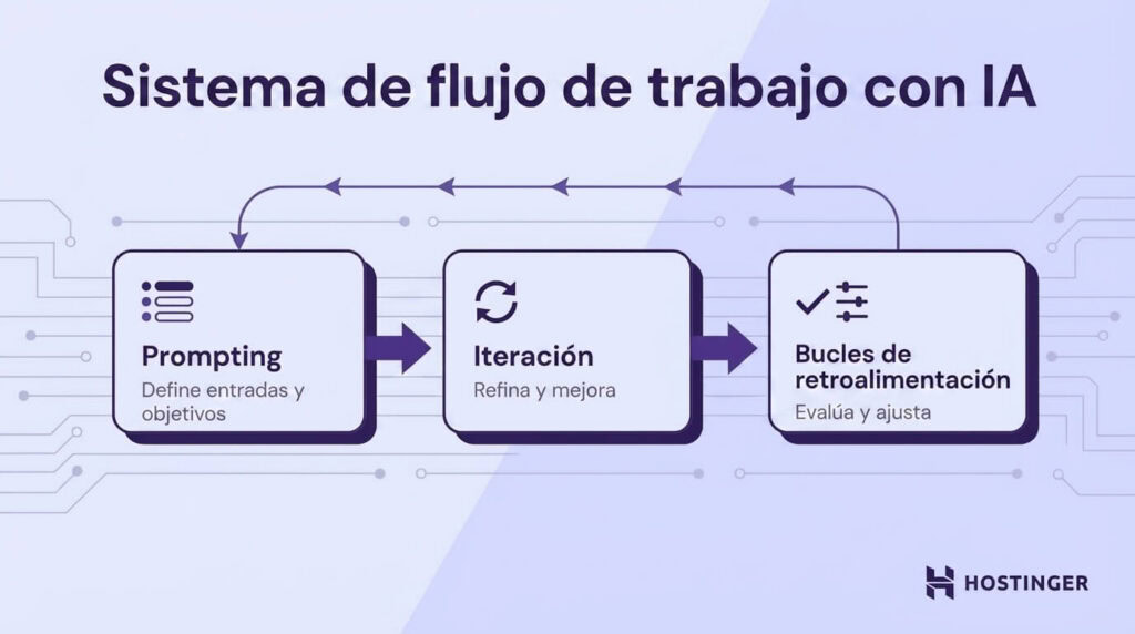 Diagrama del sistema de flujo de trabajo de IA que muestra estos pasos: datos de entrada y objetivos del prompt, iteración para perfeccionarlo y ciclos de feedback para evaluarlo y ajustarlo.