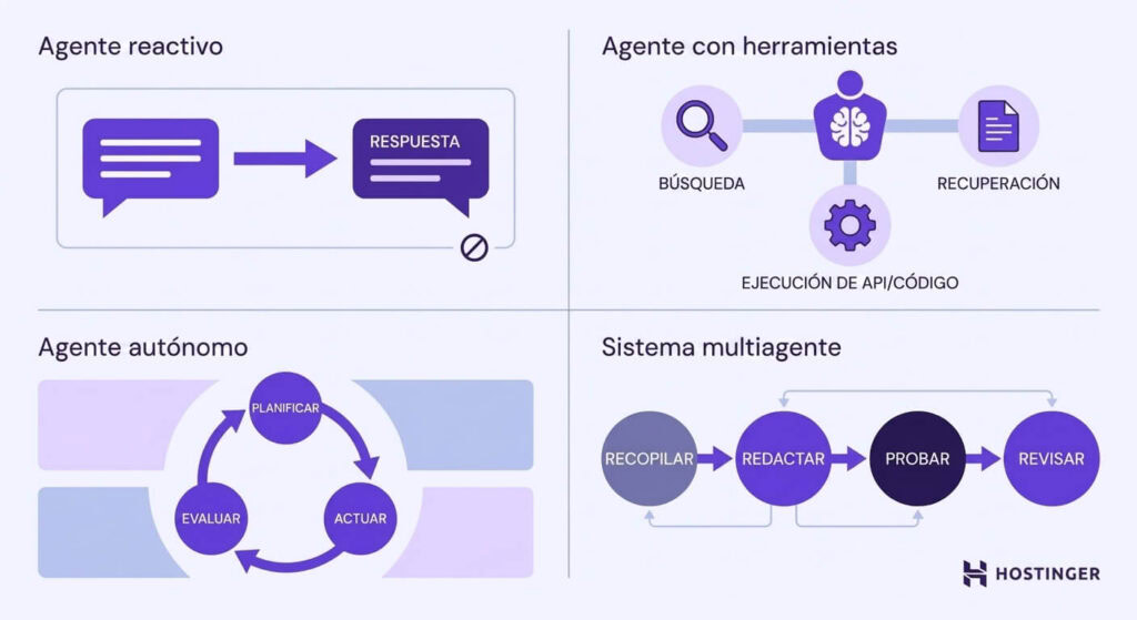 Ilustración dividida en cuatro cuadrantes que representa agentes LLM reactivos, agentes que utilizan herramientas, agentes autónomos y sistemas multiagente, cada uno mediante una metáfora visual distinta.