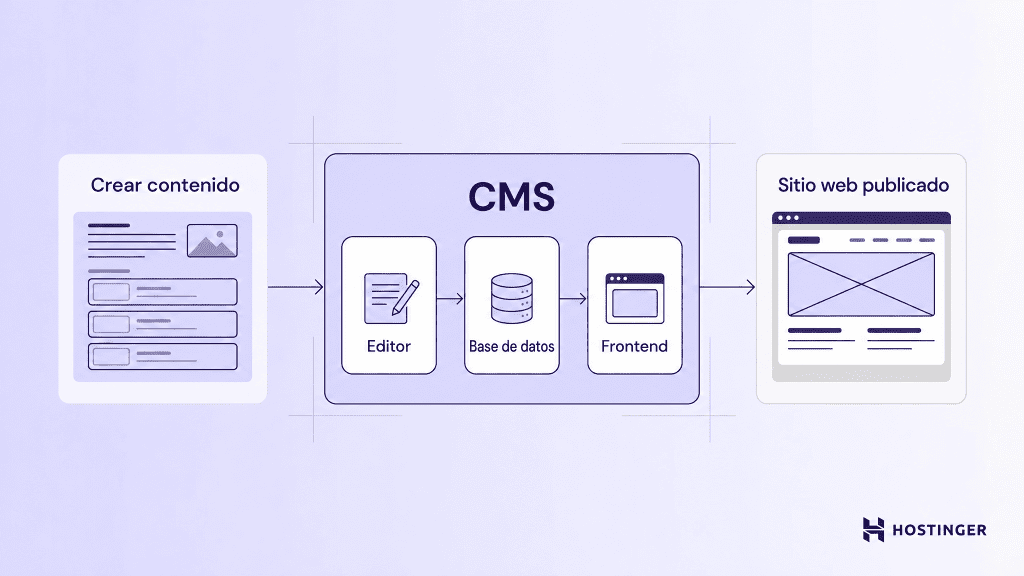 Ilustración del funcionamiento de un CMS (sistema de gestión de contenidos)