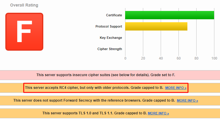 Le message « Ce serveur accepte le chiffrement RC4, mais uniquement avec les protocoles plus anciens » s'affiche dans la page Rapport SSL de Qualys.