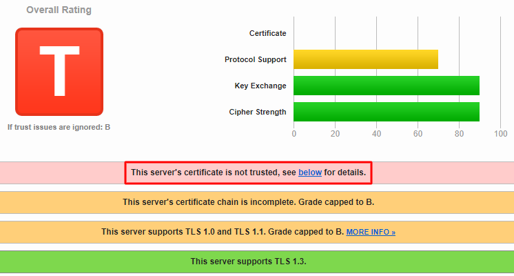 Le message « Le certificat de ce serveur n'est pas fiable » s'affiche dans la page Rapport SSL de Qualys.