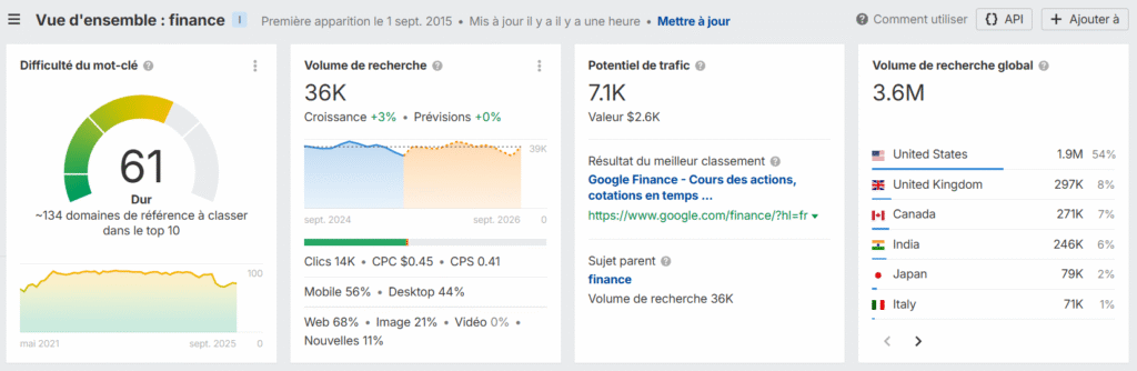Aperçu de l'explorateur de mots-clés sur le mot clé finance dans Ahrefs