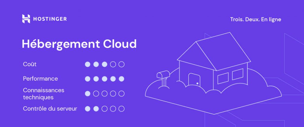 hébergement-Cloud-hostinger Illustration d'Hostinger pour l'hébergement Cloud