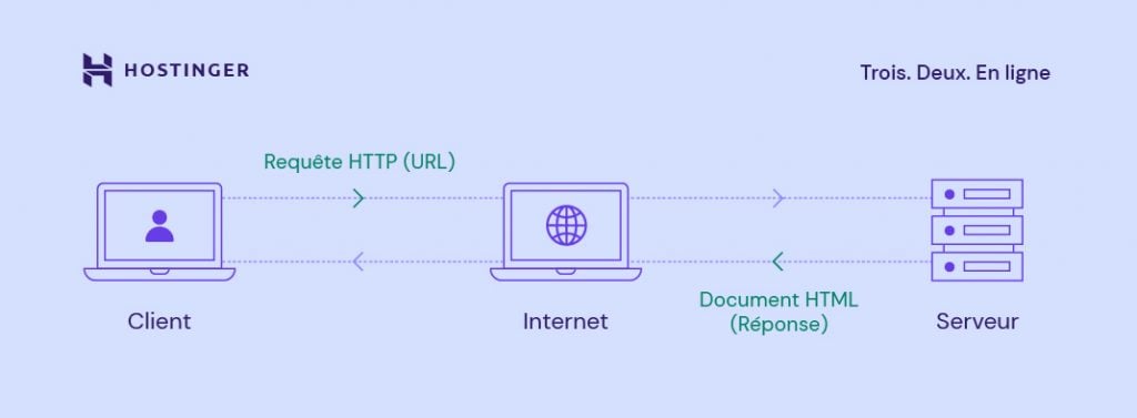 protocole http définition et informations infographie montrant le fonctionnament d'un serveur web et l'échange des requêtes http entre le serveur et le client via Internet