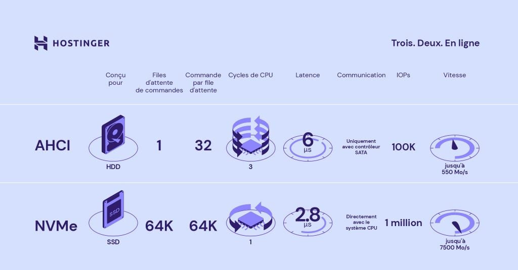 comparaison-des-caractéristiques-AHCI-et-NVME Comparaison des caractéristiques de l'AHCI et du protocole NVME PCIe