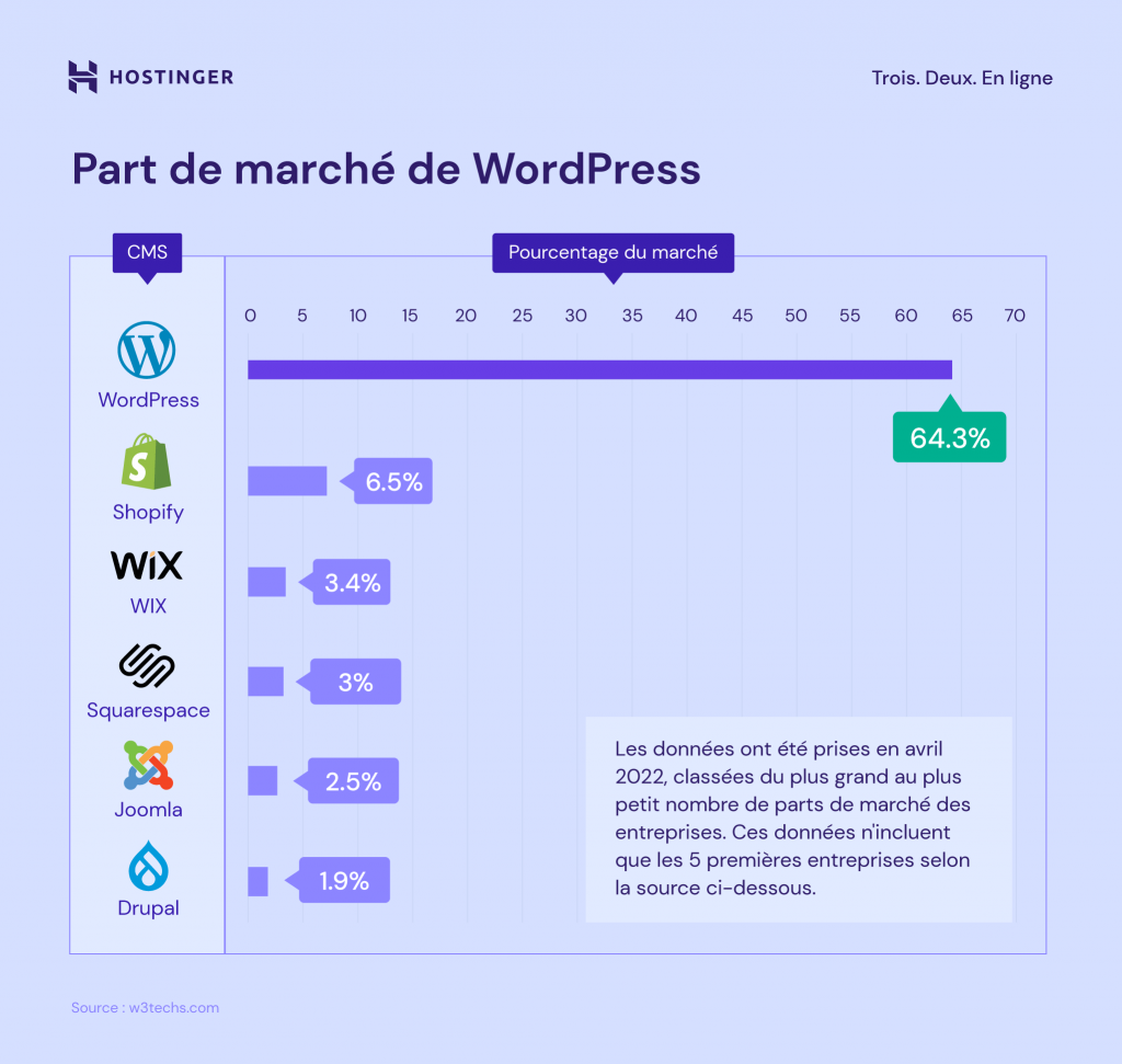 part-de-marché-de-WordPress Un graphique sur la part de marché de WordPress