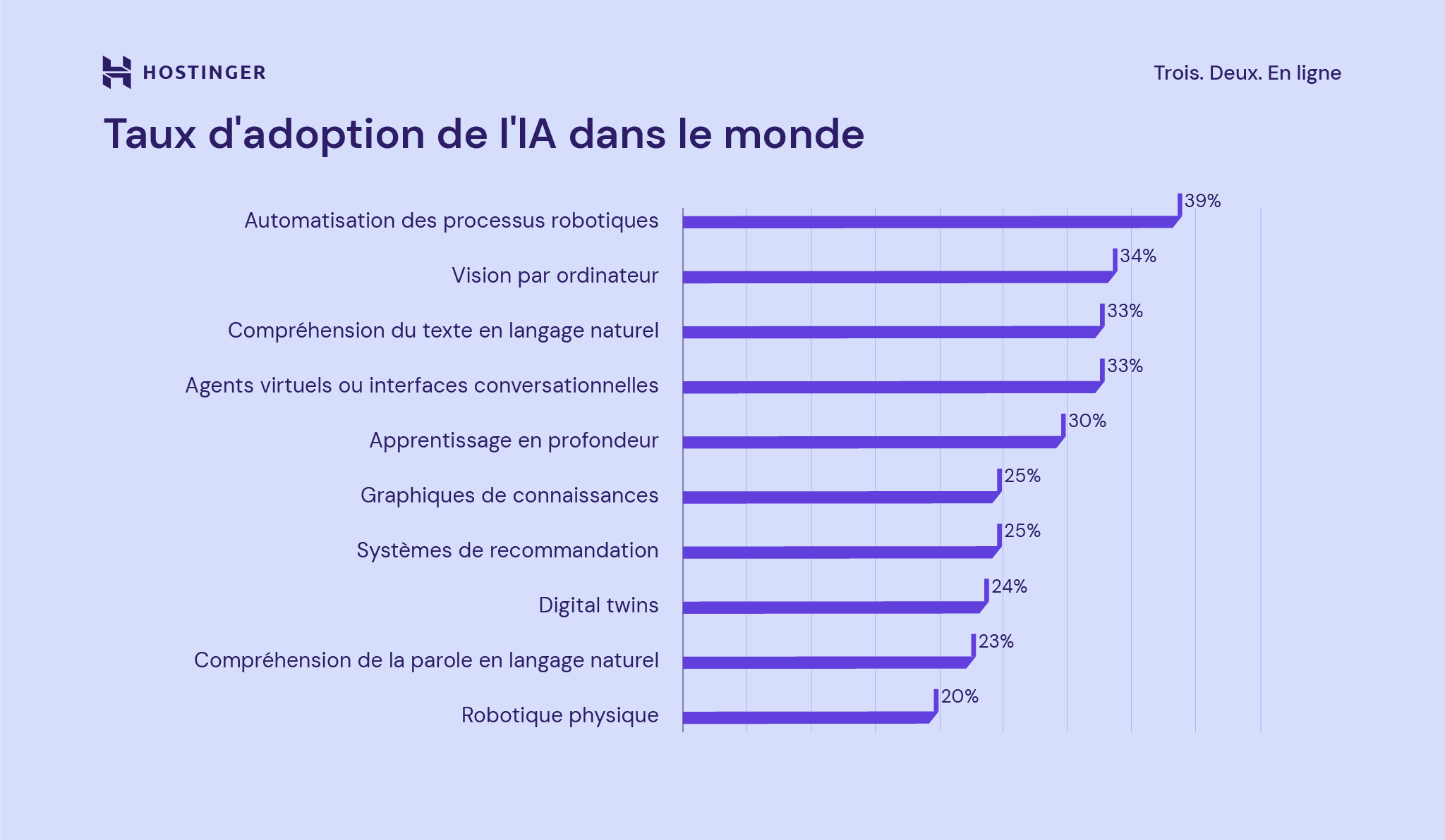 Taux d'adoption mondial de l'IA