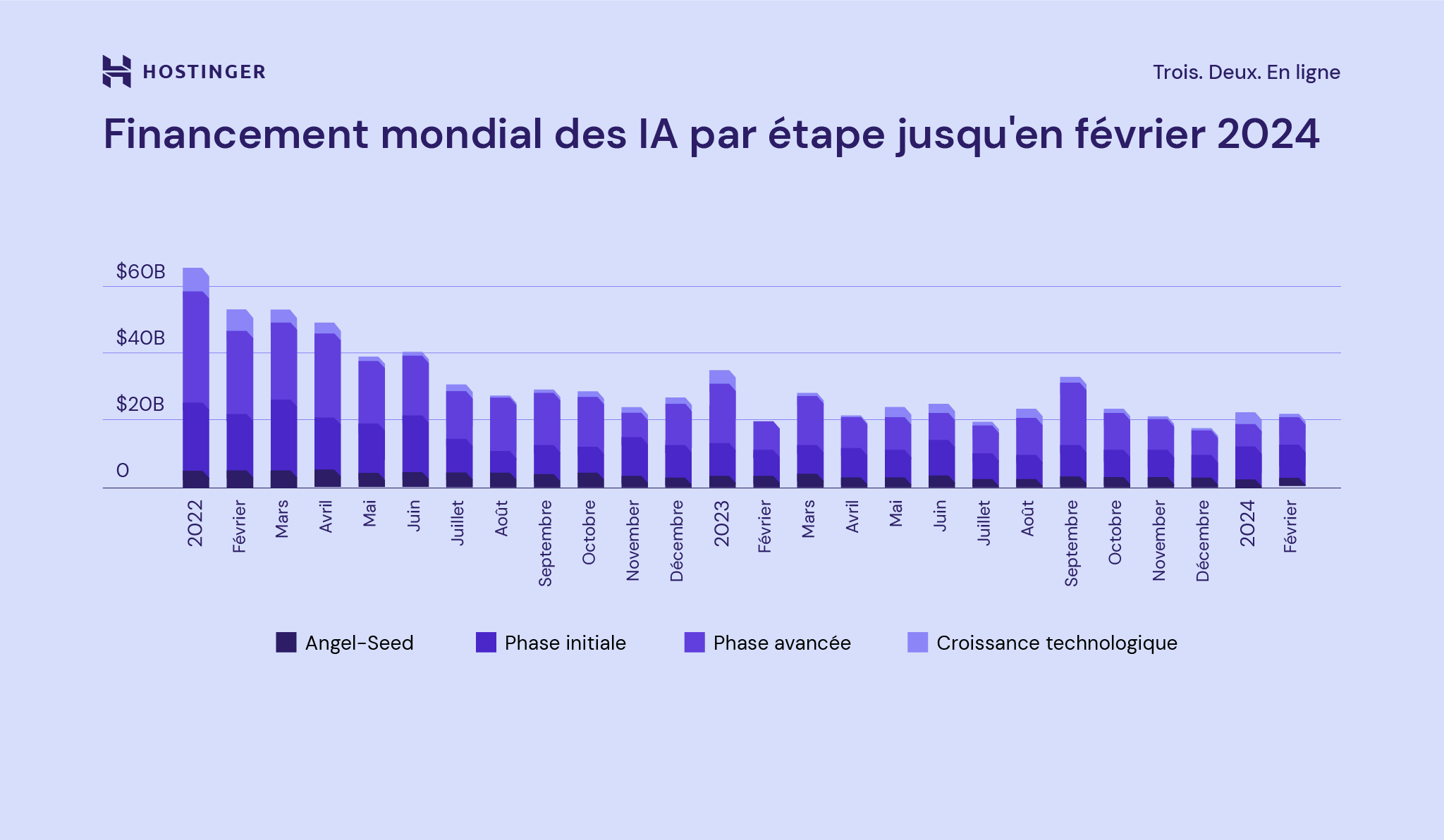 Financement mondial de l’IA par phase jusqu’en février 2024