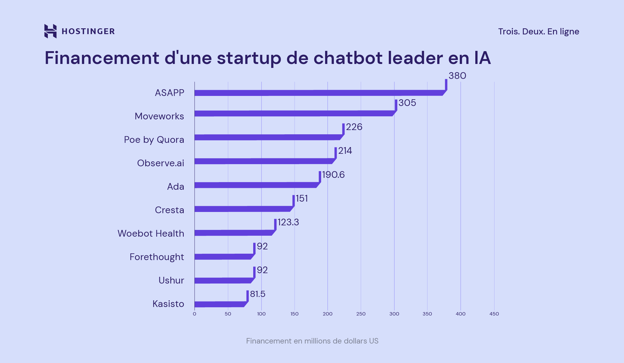 start-up leader dans le domaine des chatbots IA