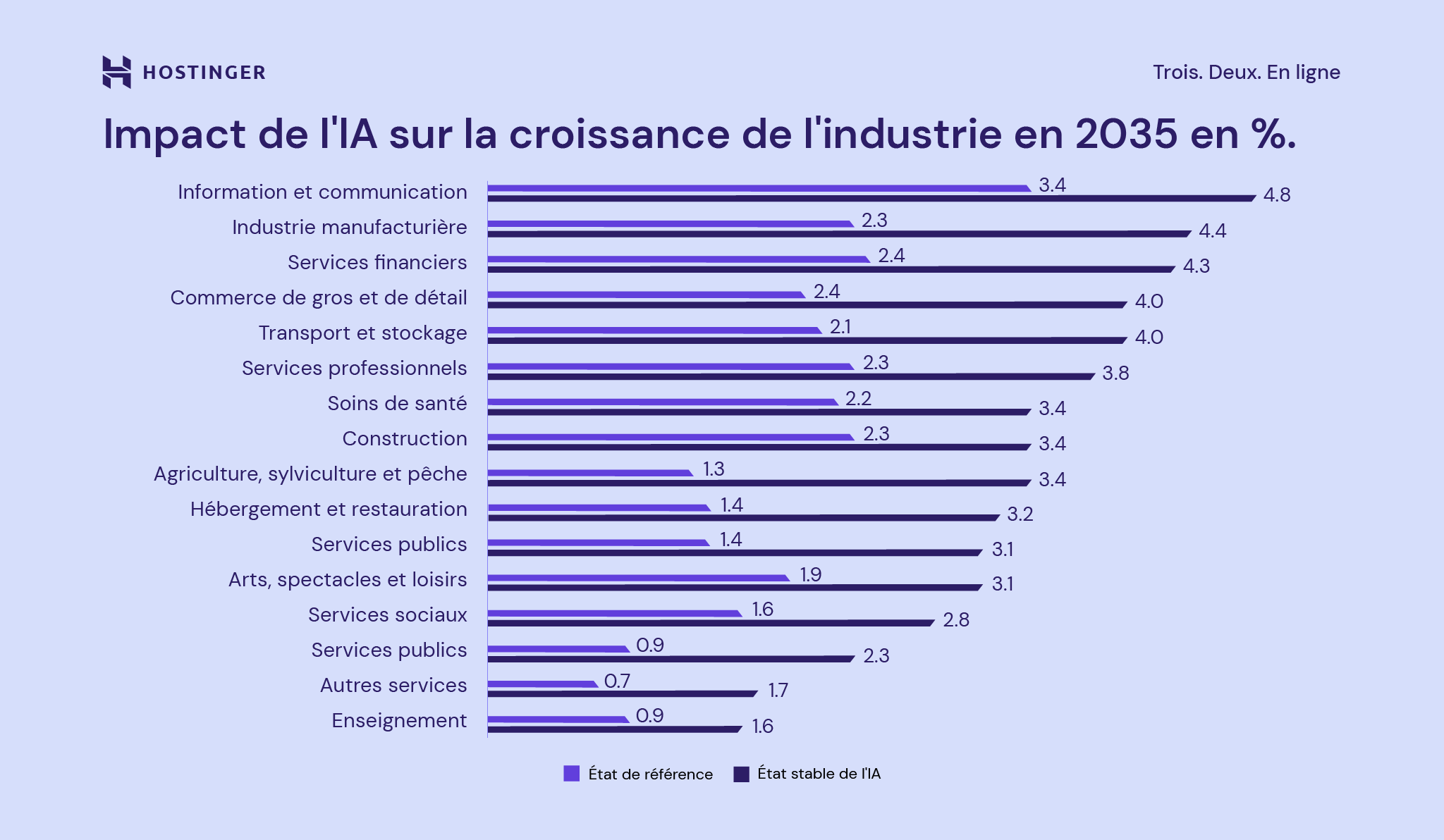 Impact de l'IA sur la croissance industrielle en 2035