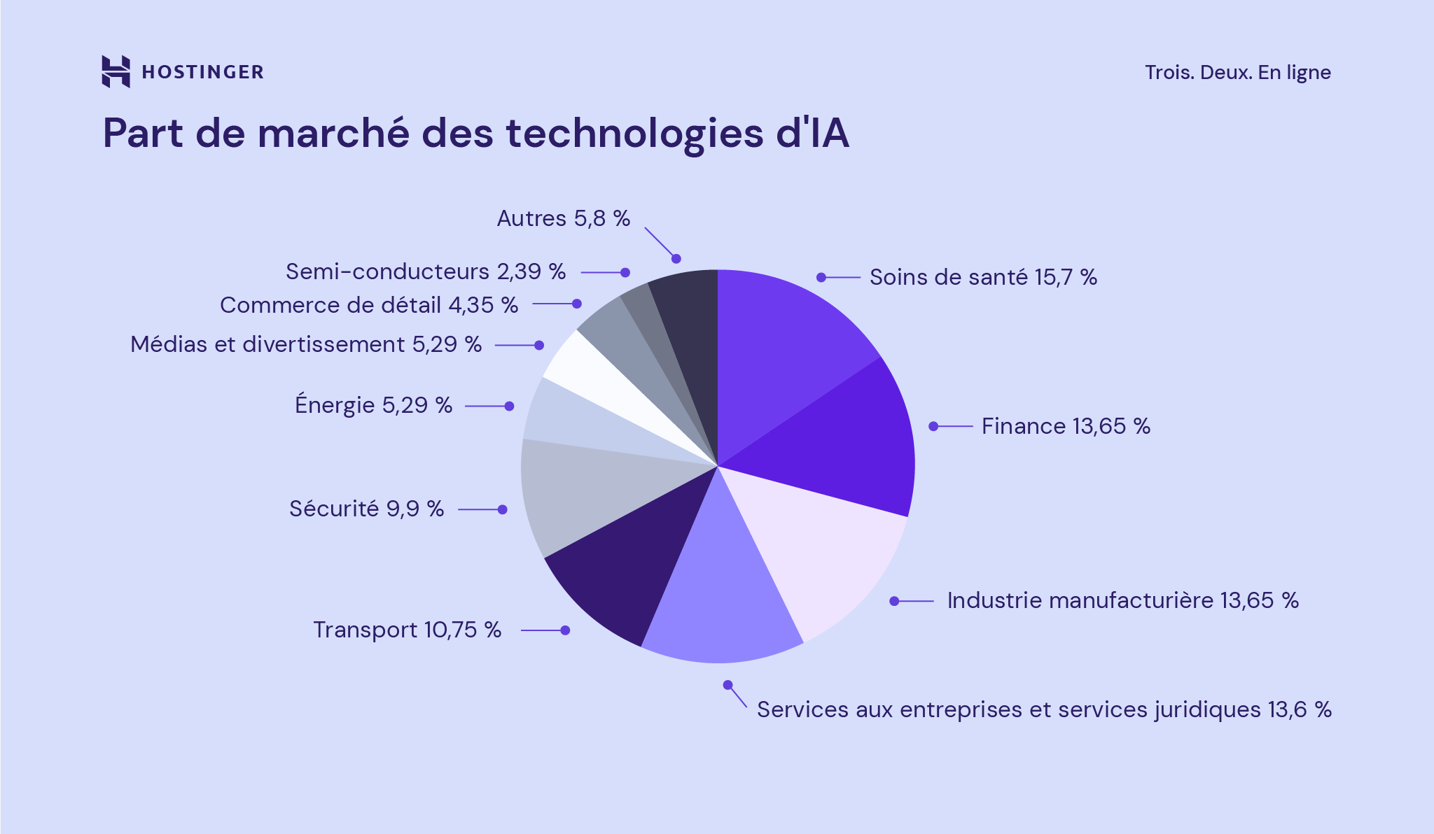 Part de marché des technologies d’IA