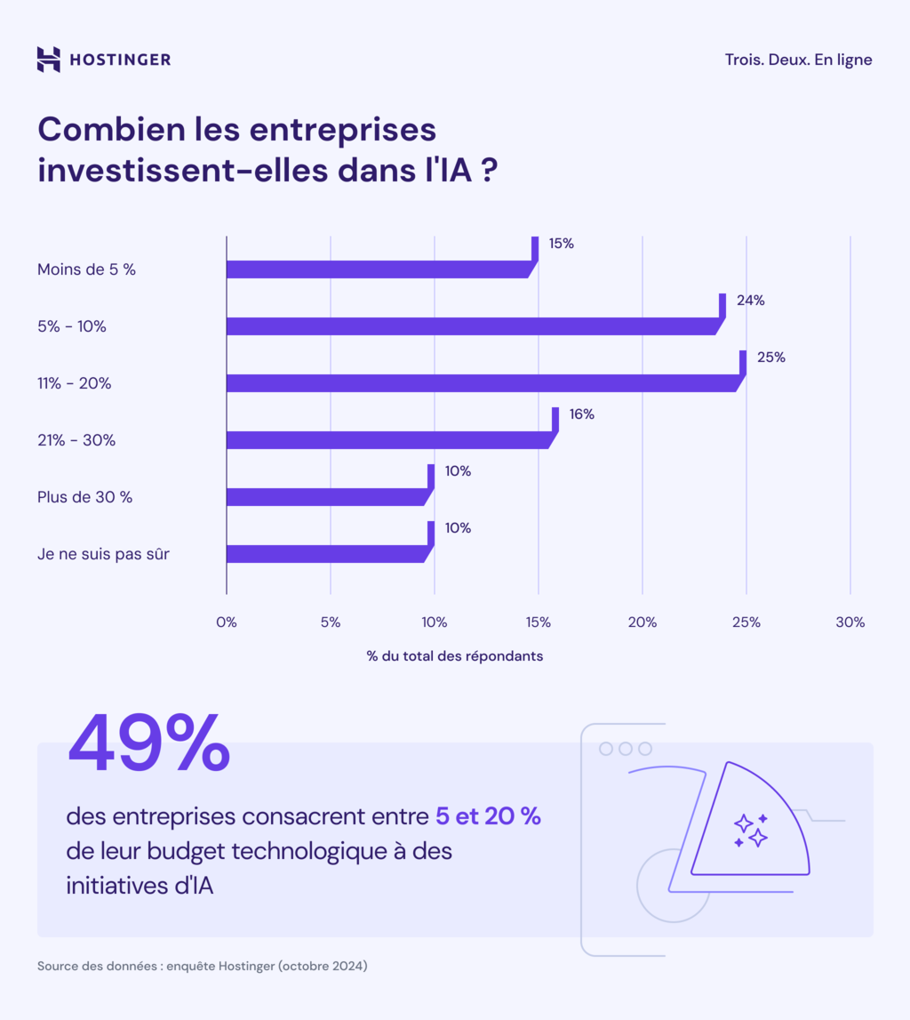 Combien les entreprises investissent-elles dans l'IA