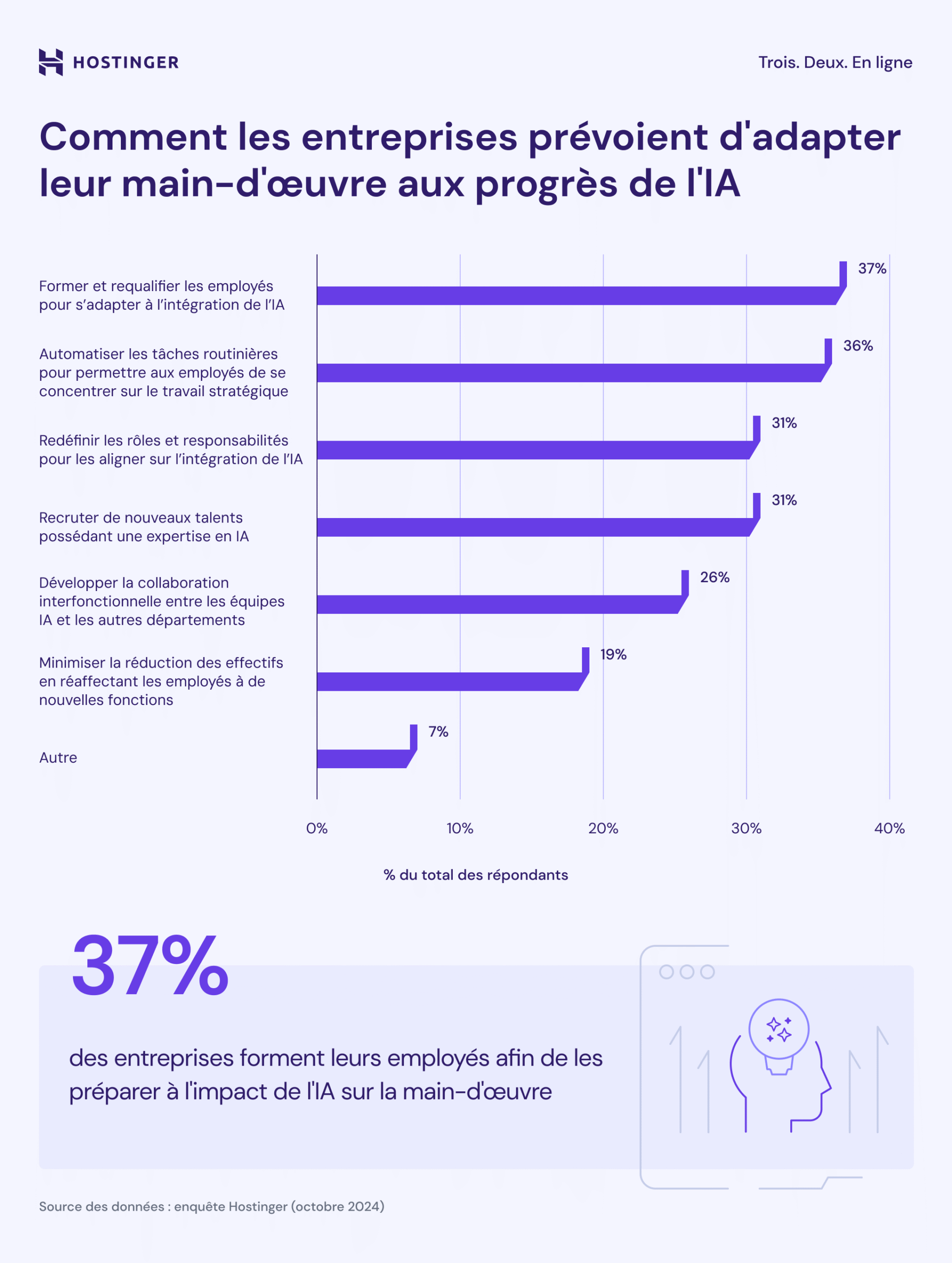 Comment l'IA incite les entreprises à améliorer les compétences de leurs employés