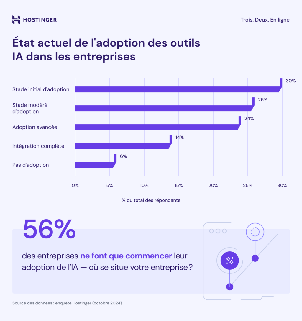 l'état d'adoption des outils d'IA dans les entreprises
