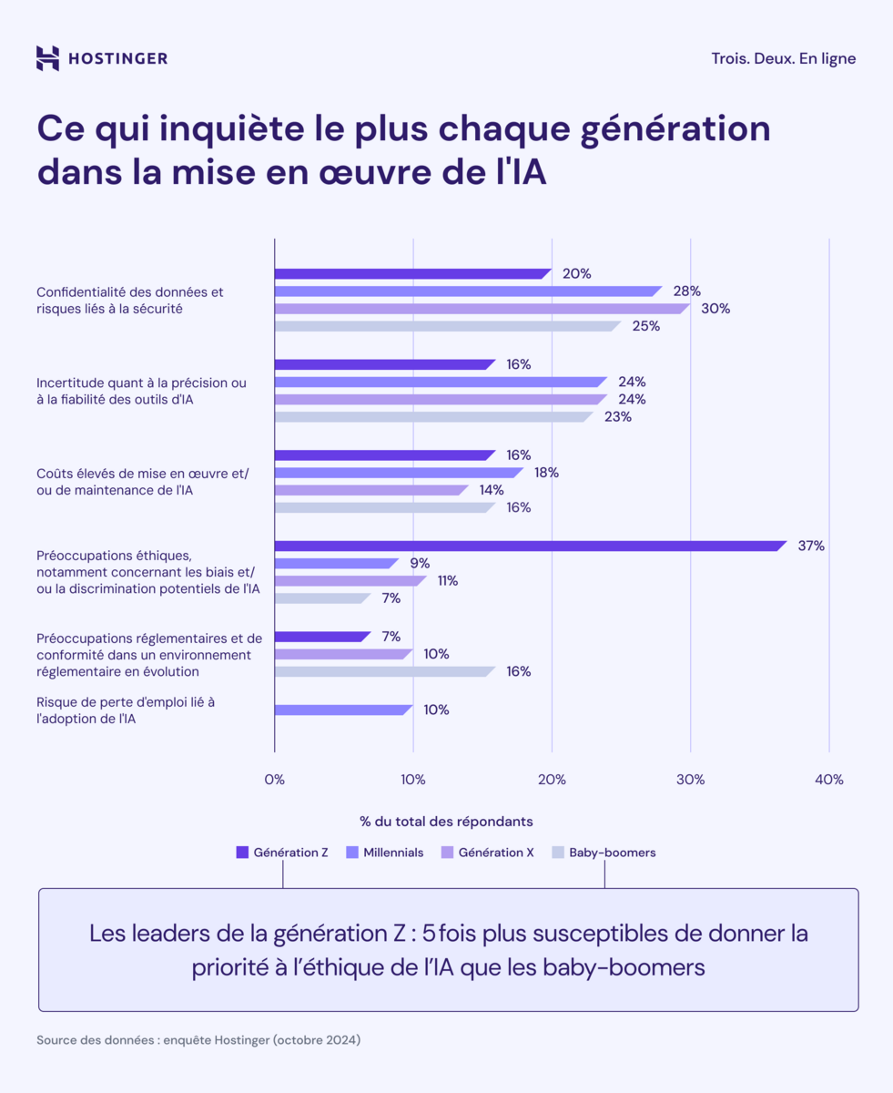 Ce que chaque génération craint le plus dans l’IA