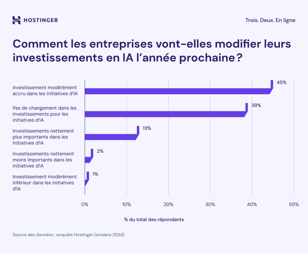 Comment les entreprises modifieront-elles leurs investissements dans l'IA l'année prochaine