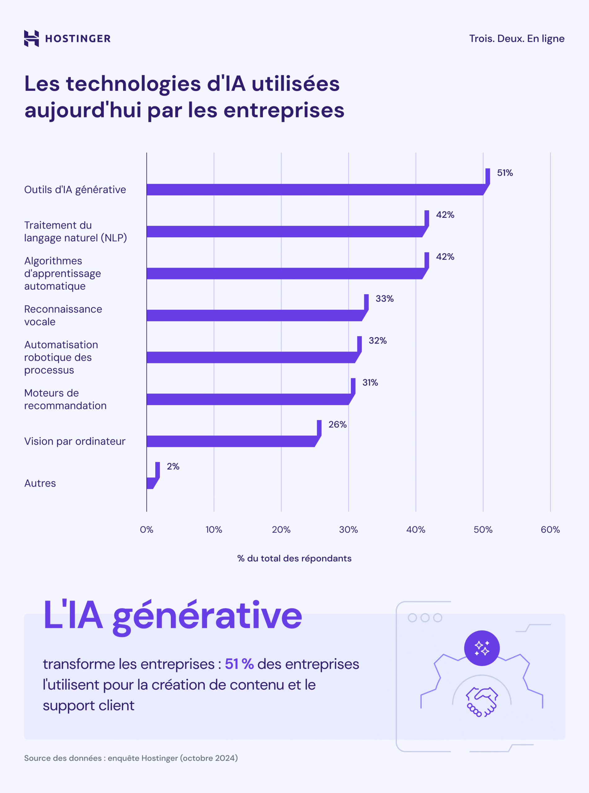 les technologies d'IA utilisées par les entreprises