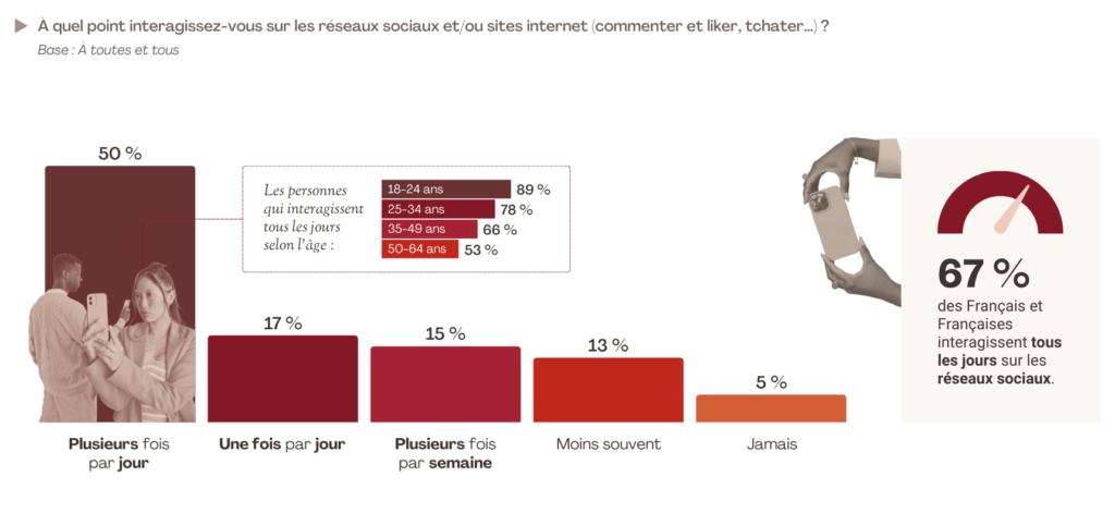Infographie montrant la fréquence des interactions en ligne des Français