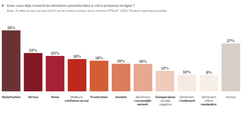 Infographie sur les émotions ressenties par les Français en ligne