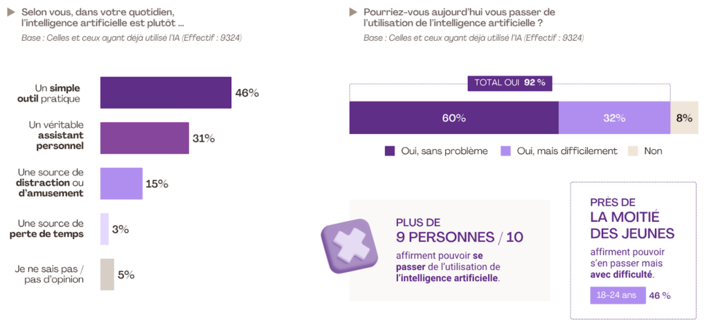 Plus de 9 personnes sur 10 affirment pouvoir se passer de l'utilisation de l'IA