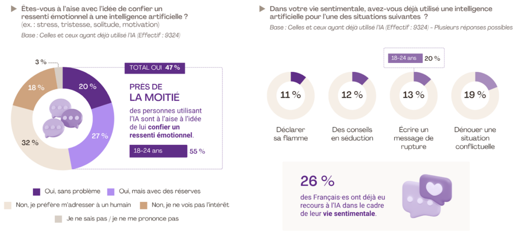 Près de la moitié des utilisateurs partagent des aspects intimes avec l’IA, surtout les 18-24 ans.