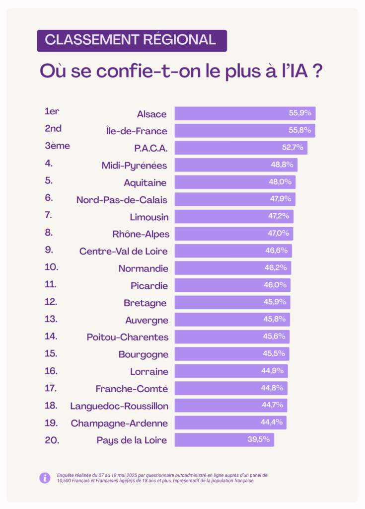 Alsace, Île-de-France et PACA sont les régions les plus à l’aise pour se confier à l’IA.