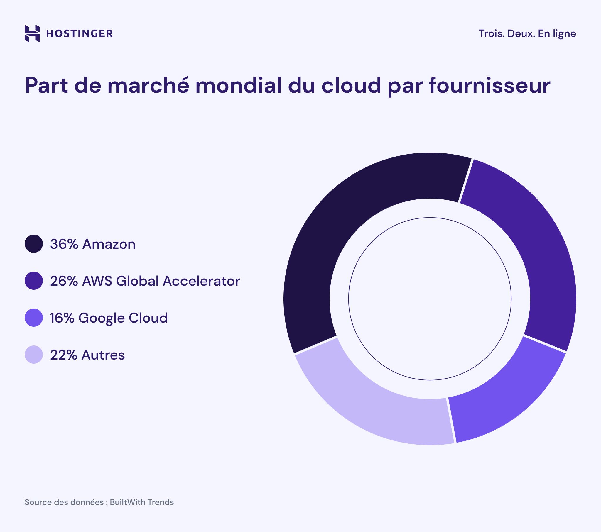 Part de marché mondiale du cloud par fournisseur