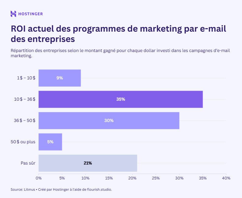 Rentabilité du marketing par e-mail des entreprises représentée dans un graphique à barres