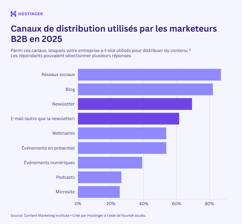 graphique à barres illustrant les canaux de distribution utilisés par les spécialistes du marketing B2B en 2025
