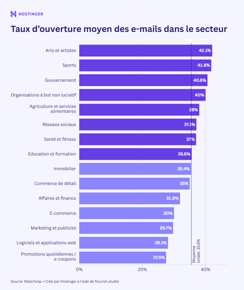 Taux moyen d'ouverture des e-mails par secteur d'activité affiché sur un graphique