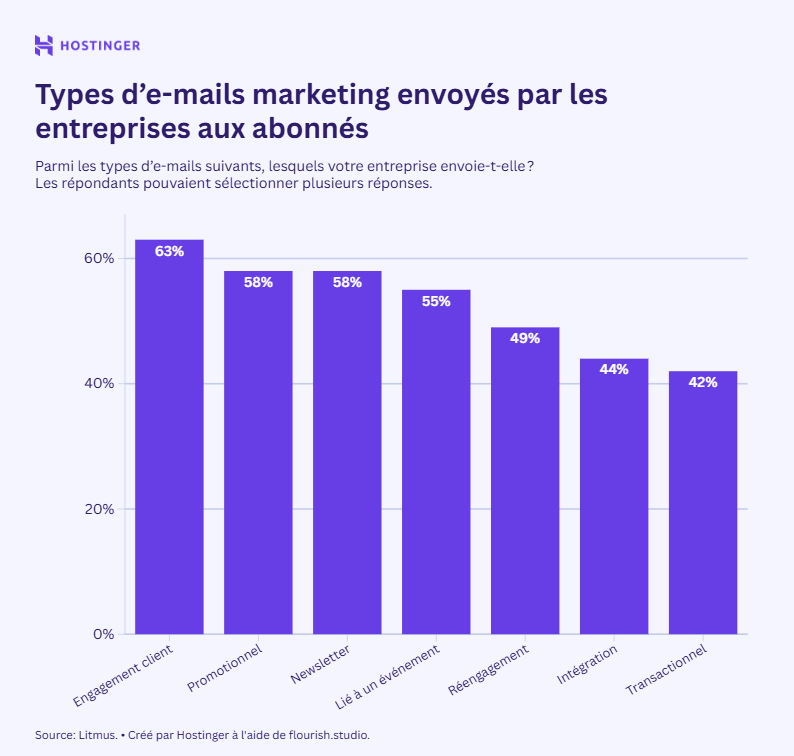 graphique à barres indiquant les pourcentages des types d'e-mails marketing envoyés par les entreprises