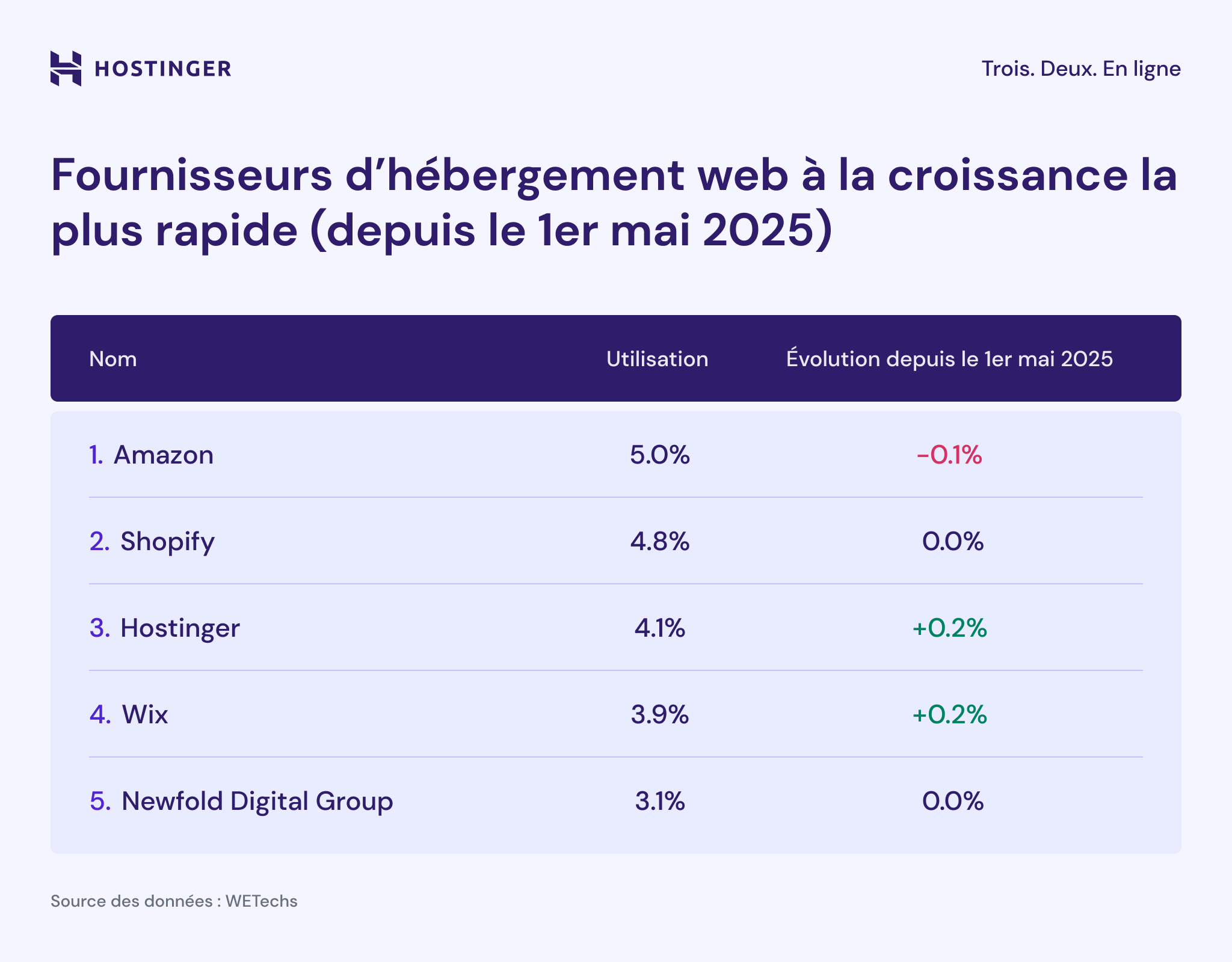 Les hébergeurs web à la croissance la plus rapide (depuis le 1er mai 2025)