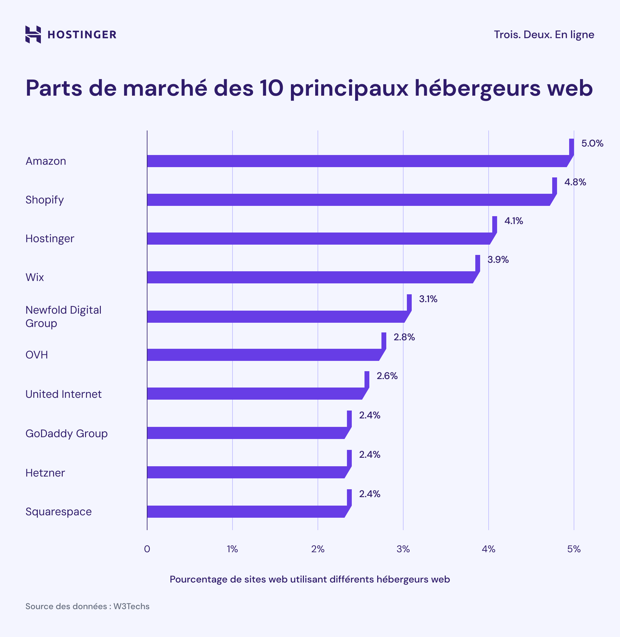 Parts de marché des 10 principaux hébergeurs