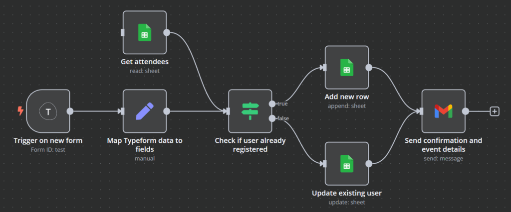 Exemple d'un workflow n8n plus complexe créé dans la plateforme d'automatisation n8n