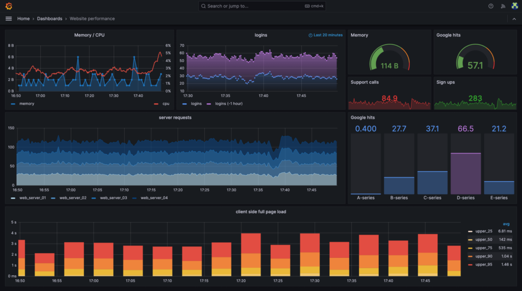 Tableau de bord Grafana avec différents types de graphiques affichant des métriques