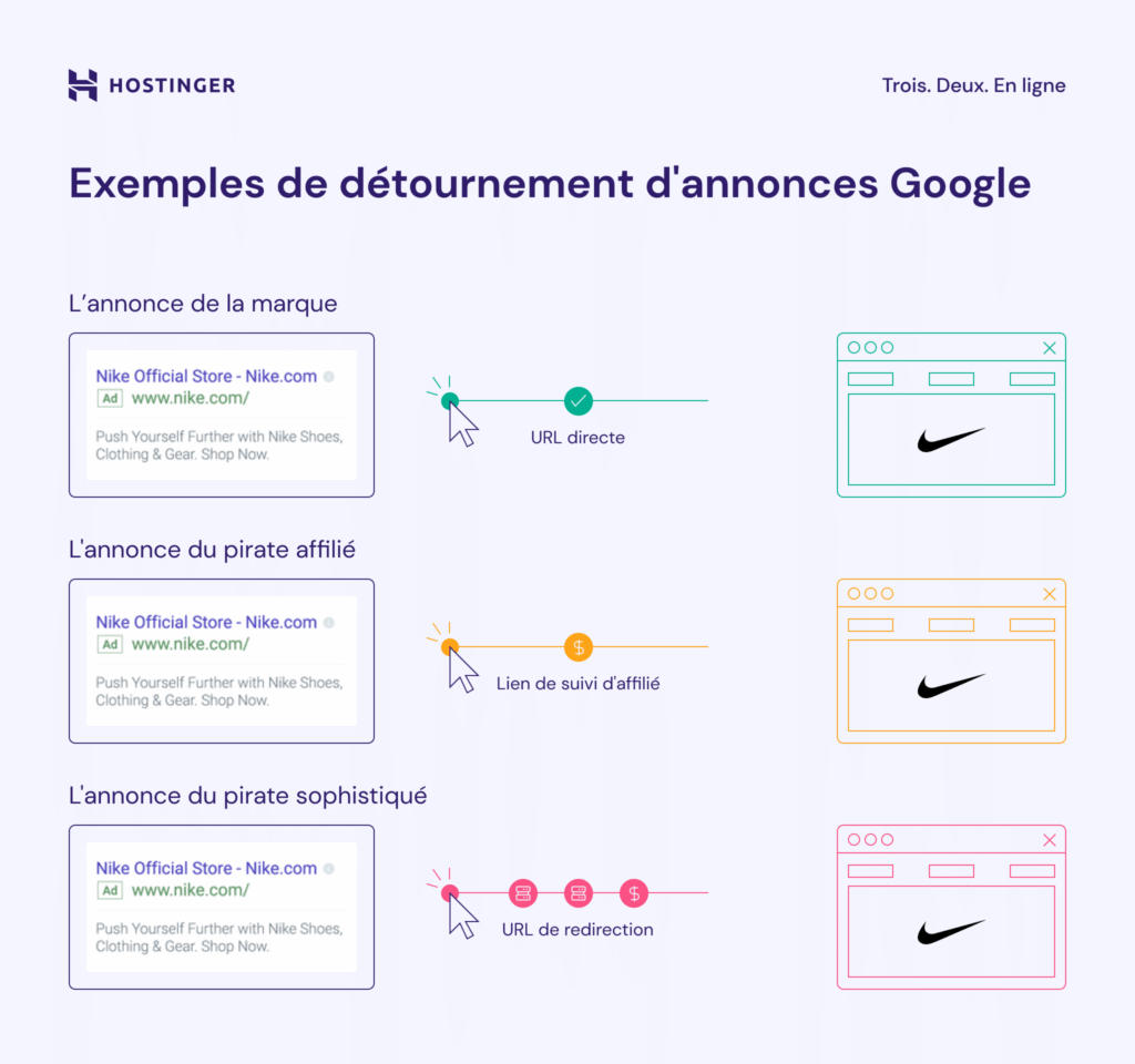 Graphique illustrant quelques exemples de détournement de publicités Google