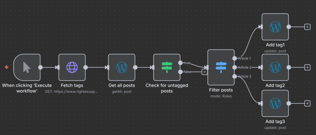 Un workflow n8n pour l'étiquetage automatique des articles WordPress
