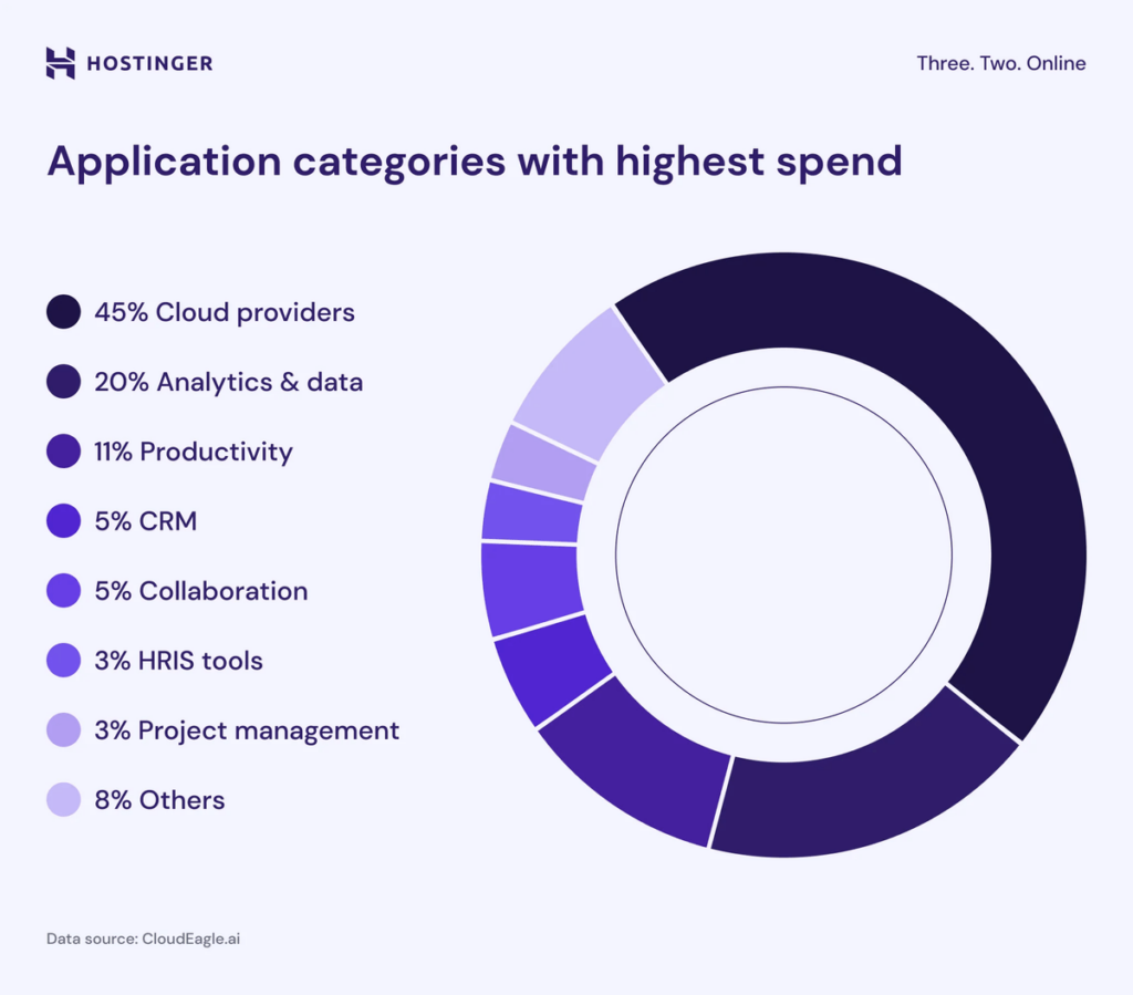 Graphique des dépenses par catégorie d'applications SaaS