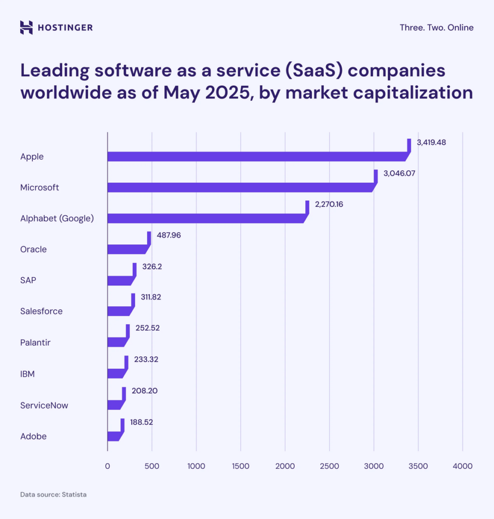 Graphique des principales entreprises SaaS dans le monde