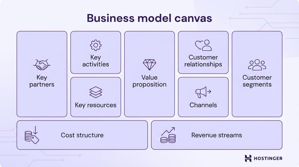 Exemple de Business Model Canvas
