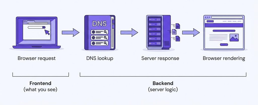 Repr&eacute;sentation visuelle du fonctionnement d&rsquo;un site web