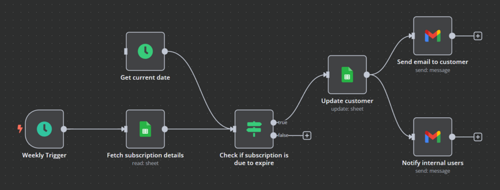 Exemple de workflow pour suivre automatiquement les abonnements arrivant à expiration