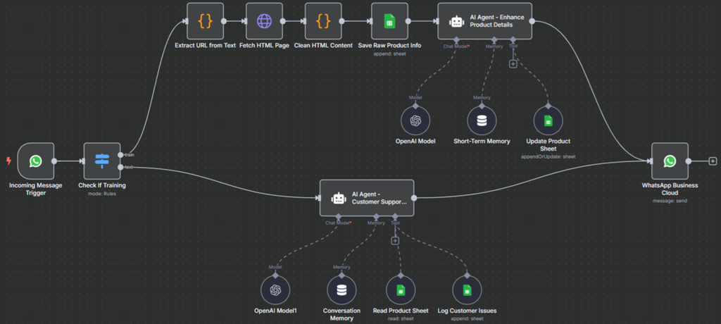 Exemple de workflow n8n pour WhatsApp