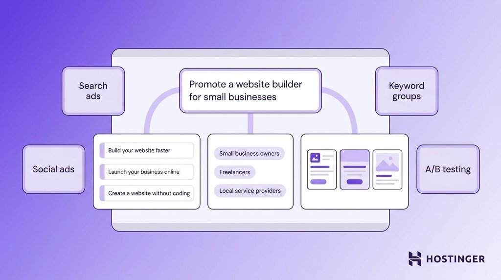Illustration of a paid ads agent's tasks