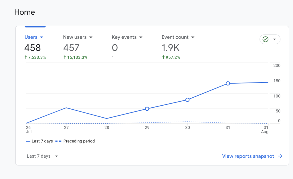 Ringkasan data kunjungan website di Google Analytics