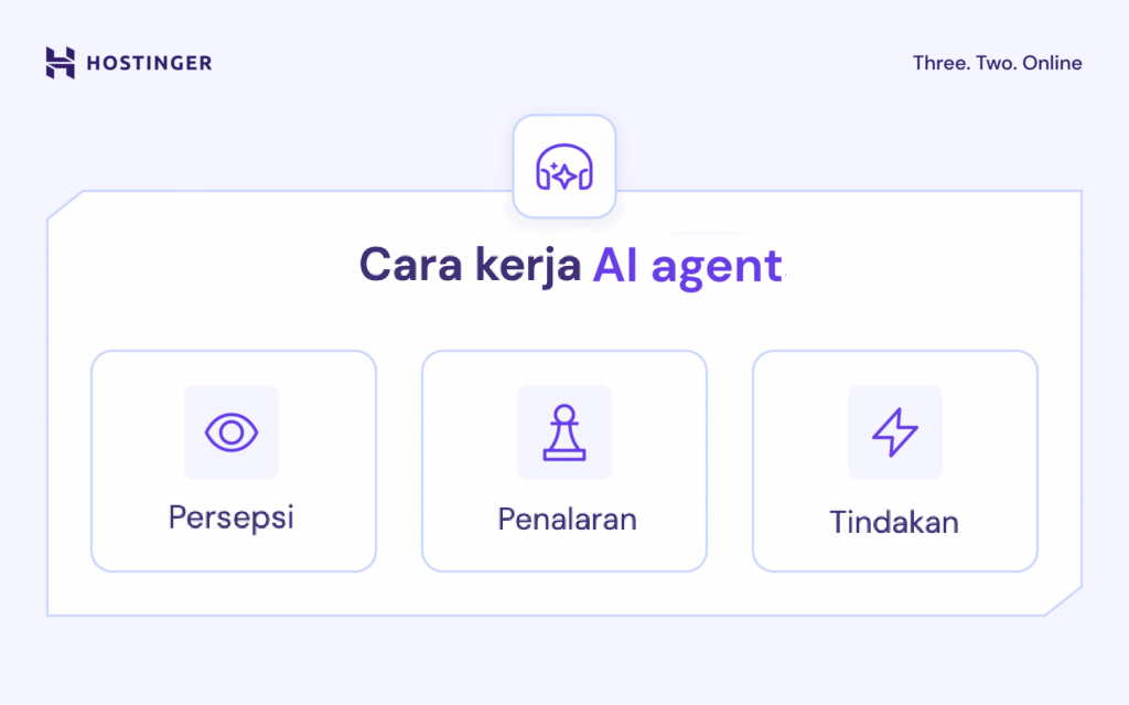 Infografik yang menampilkan cara kerja AI agent