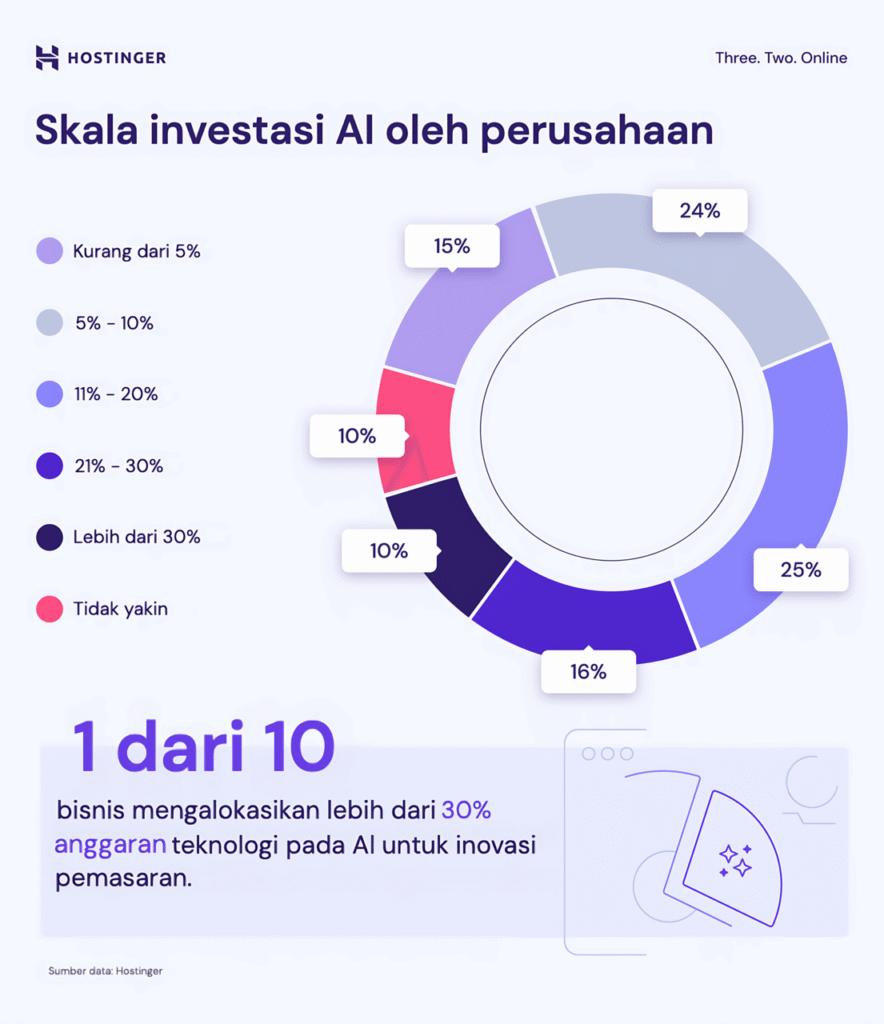 Infografis yang menjelaskan investasi bisnis pada AI