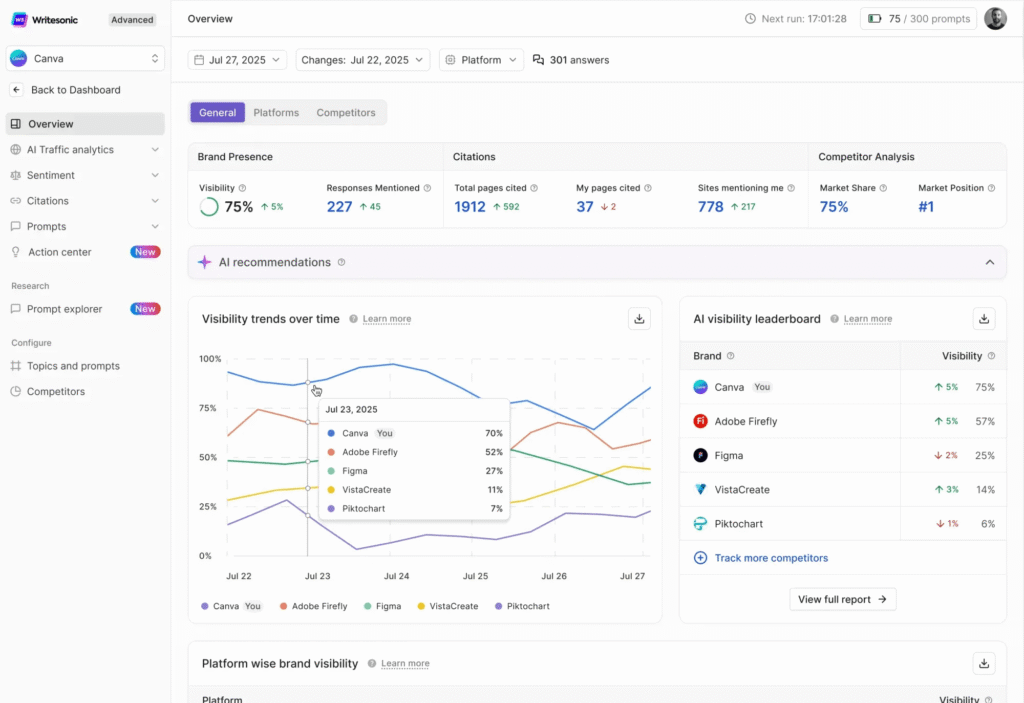 Mockup contoh dashboard Writesonic