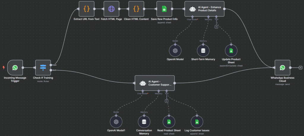 Contoh alur kerja WhatsApp n8n