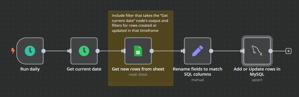 Contoh alur kerja sinkronisasi Google Sheets dengan basis data MySQL
